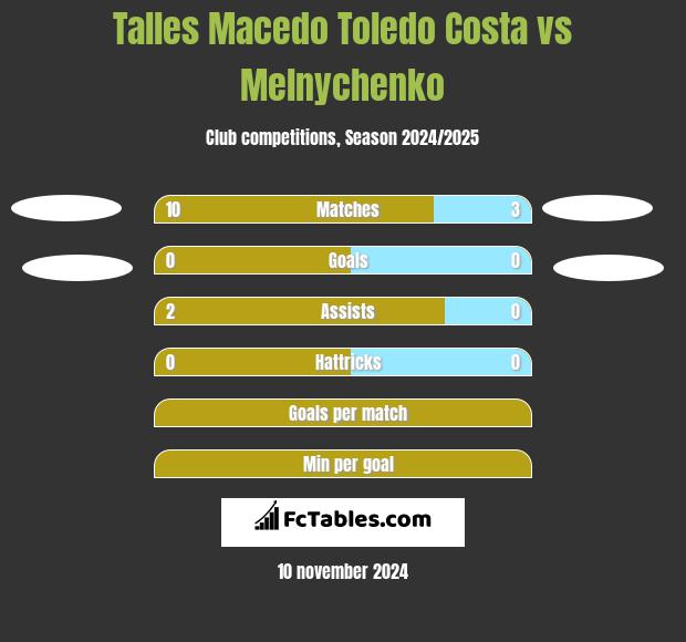 Talles Macedo Toledo Costa vs Melnychenko h2h player stats