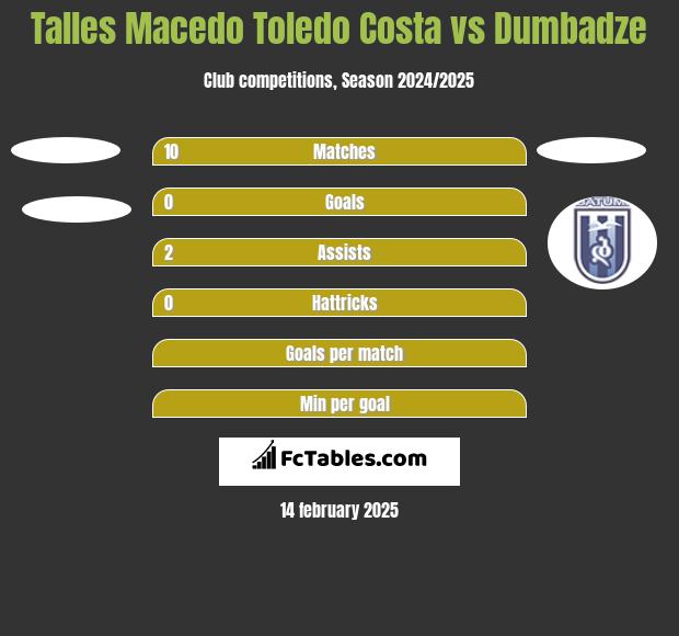 Talles Macedo Toledo Costa vs Dumbadze h2h player stats