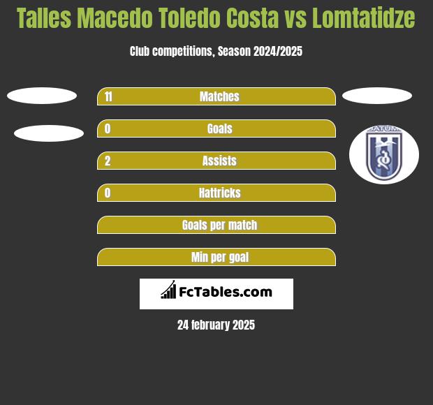 Talles Macedo Toledo Costa vs Lomtatidze h2h player stats