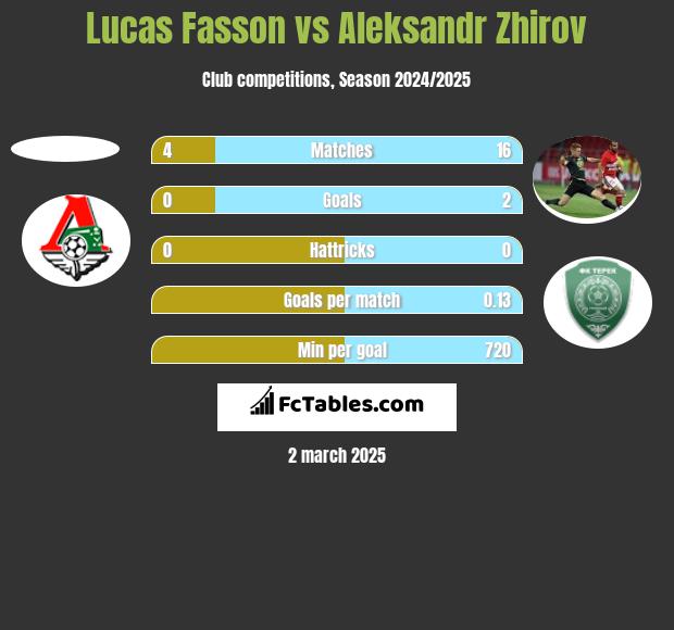 Lucas Fasson vs Aleksandr Zhirov h2h player stats