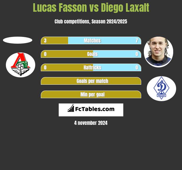 Lucas Fasson vs Diego Laxalt h2h player stats