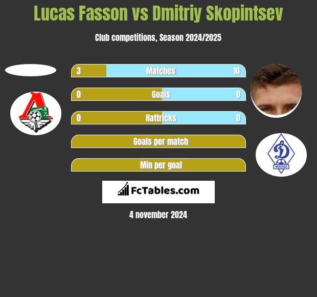 Lucas Fasson vs Dmitriy Skopintsev h2h player stats