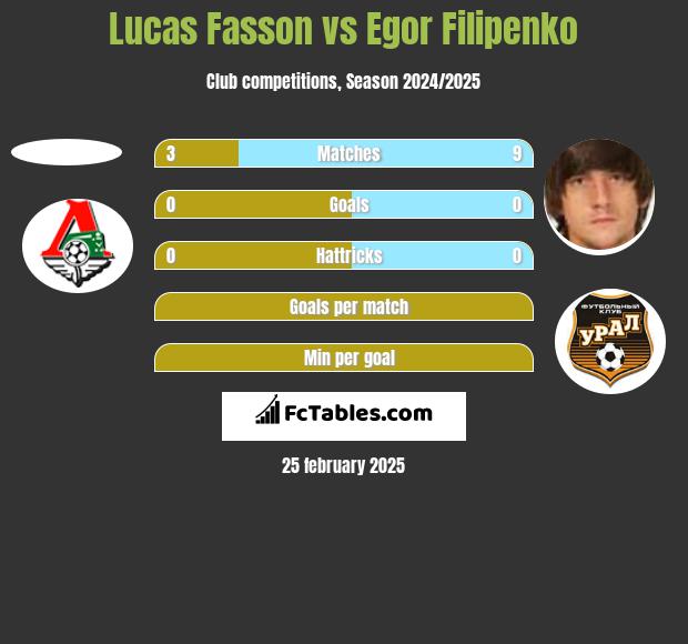 Lucas Fasson vs Egor Filipenko h2h player stats