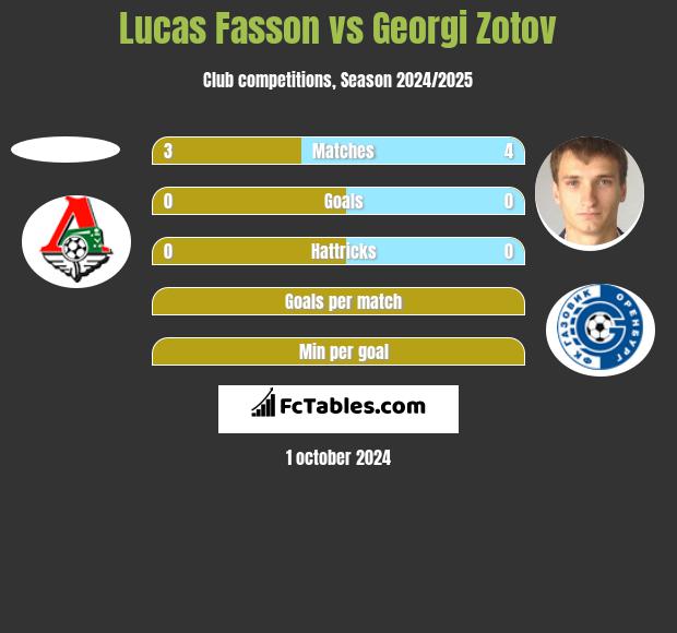 Lucas Fasson vs Georgi Zotov h2h player stats