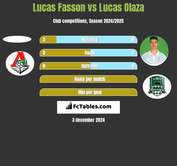 Lucas Fasson vs Lucas Olaza h2h player stats