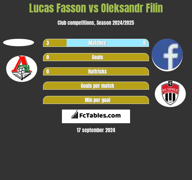 Lucas Fasson vs Oleksandr Filin h2h player stats