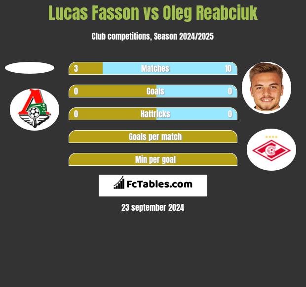 Lucas Fasson vs Oleg Reabciuk h2h player stats