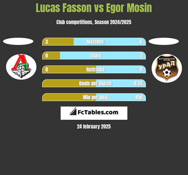 Lucas Fasson vs Egor Mosin h2h player stats