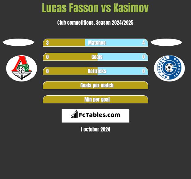 Lucas Fasson vs Kasimov h2h player stats