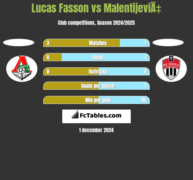 Lucas Fasson vs MalentijeviÄ‡ h2h player stats