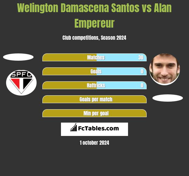 Welington Damascena Santos vs Alan Empereur h2h player stats