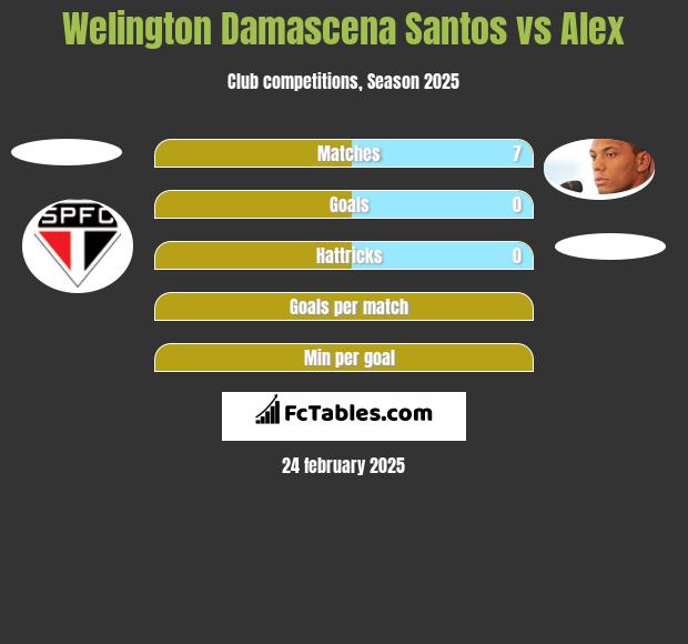 Welington Damascena Santos vs Alex h2h player stats