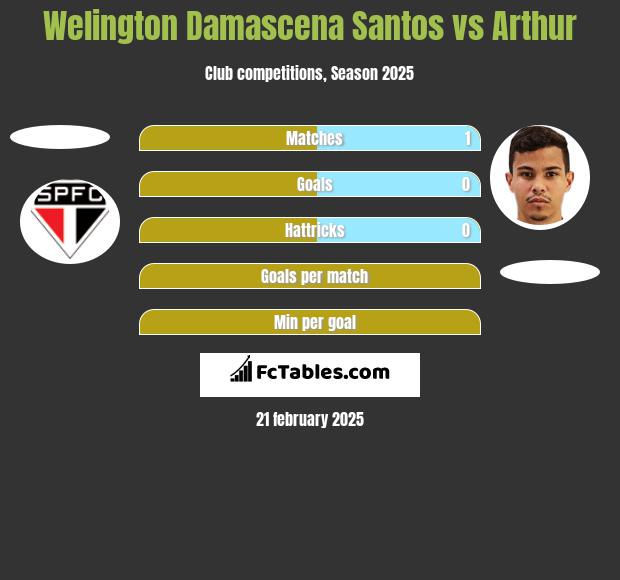 Welington Damascena Santos vs Arthur h2h player stats