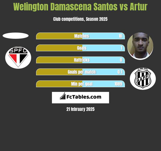 Welington Damascena Santos vs Artur h2h player stats