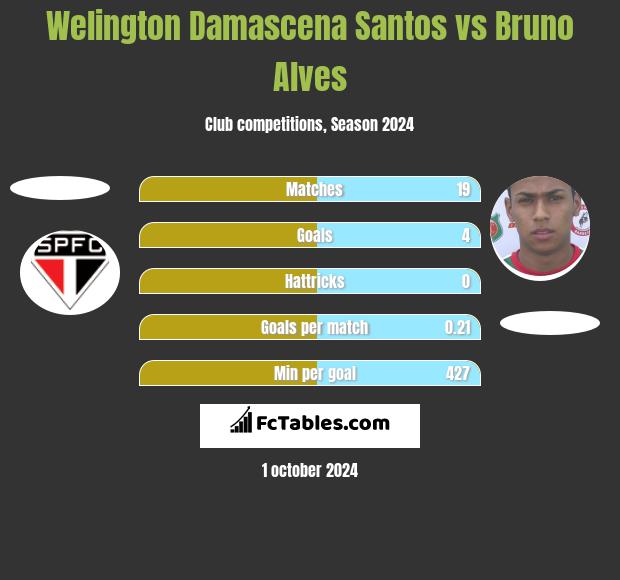 Welington Damascena Santos vs Bruno Alves h2h player stats