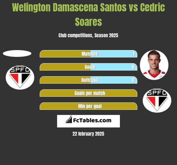 Welington Damascena Santos vs Cedric Soares h2h player stats