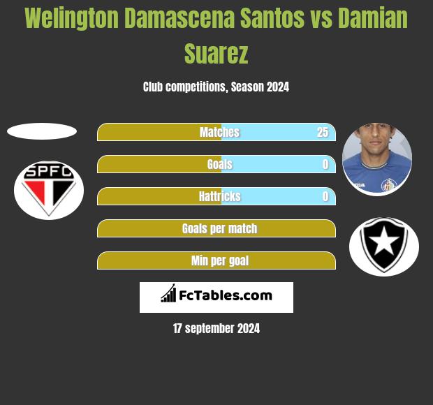 Welington Damascena Santos vs Damian Suarez h2h player stats