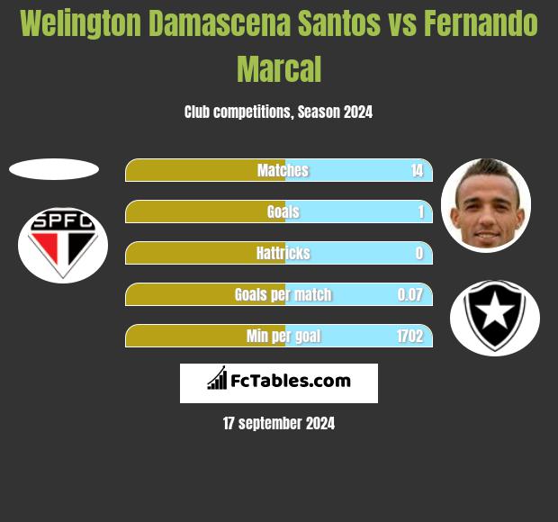 Welington Damascena Santos vs Fernando Marcal h2h player stats