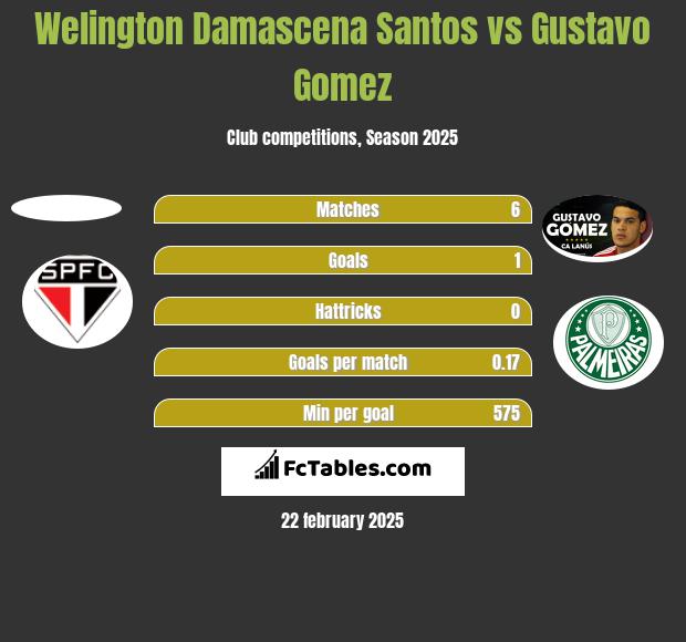 Welington Damascena Santos vs Gustavo Gomez h2h player stats