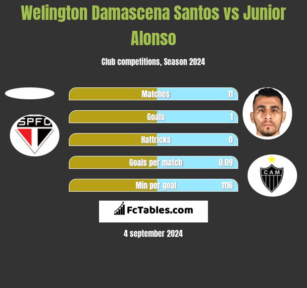 Welington Damascena Santos vs Junior Alonso h2h player stats