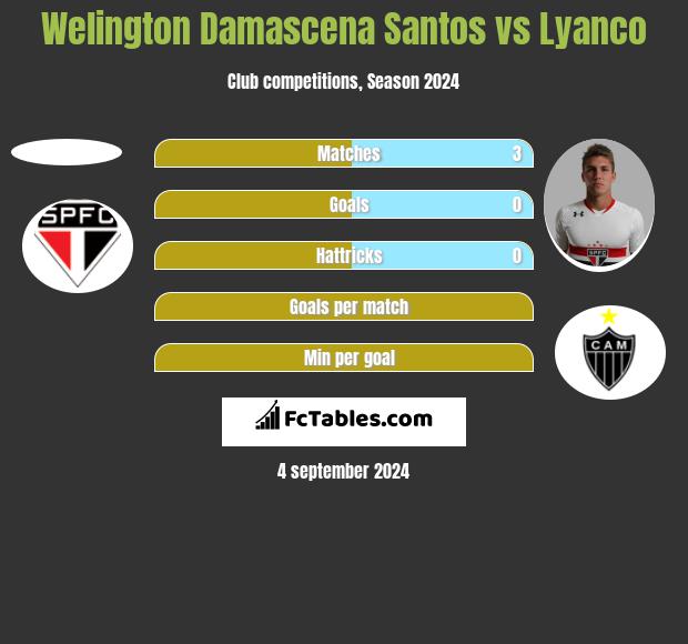 Welington Damascena Santos vs Lyanco h2h player stats