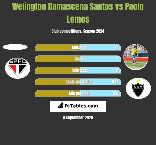 Welington Damascena Santos vs Paolo Lemos h2h player stats