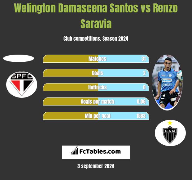 Welington Damascena Santos vs Renzo Saravia h2h player stats