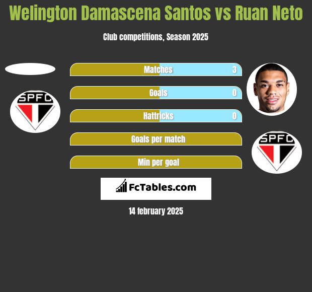 Welington Damascena Santos vs Ruan Neto h2h player stats