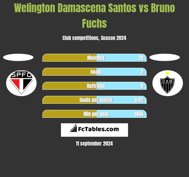 Welington Damascena Santos vs Bruno Fuchs h2h player stats