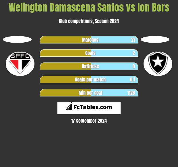 Welington Damascena Santos vs Ion Bors h2h player stats