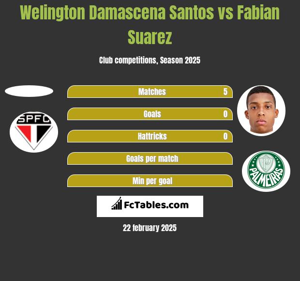 Welington Damascena Santos vs Fabian Suarez h2h player stats