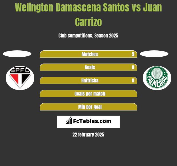 Welington Damascena Santos vs Juan Carrizo h2h player stats