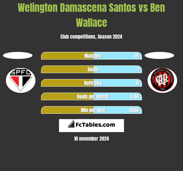 Welington Damascena Santos vs Ben Wallace h2h player stats