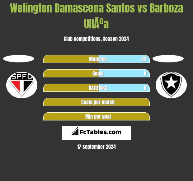 Welington Damascena Santos vs Barboza UllÃºa h2h player stats