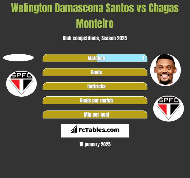 Welington Damascena Santos vs Chagas Monteiro h2h player stats