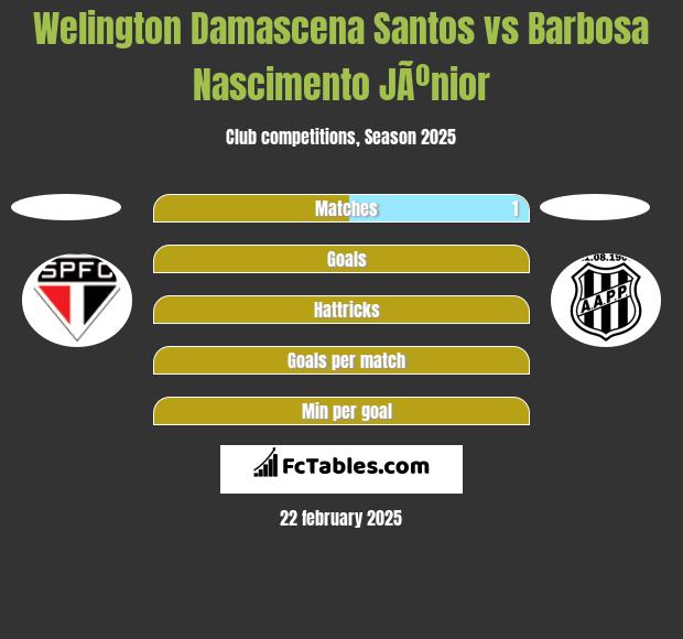 Welington Damascena Santos vs Barbosa Nascimento JÃºnior h2h player stats