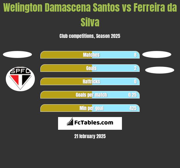 Welington Damascena Santos vs Ferreira da Silva h2h player stats