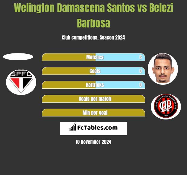 Welington Damascena Santos vs Belezi Barbosa h2h player stats