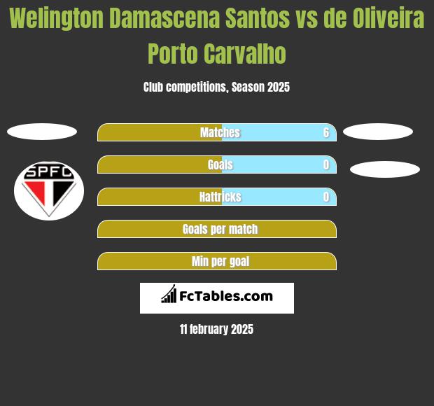 Welington Damascena Santos vs de Oliveira Porto Carvalho h2h player stats