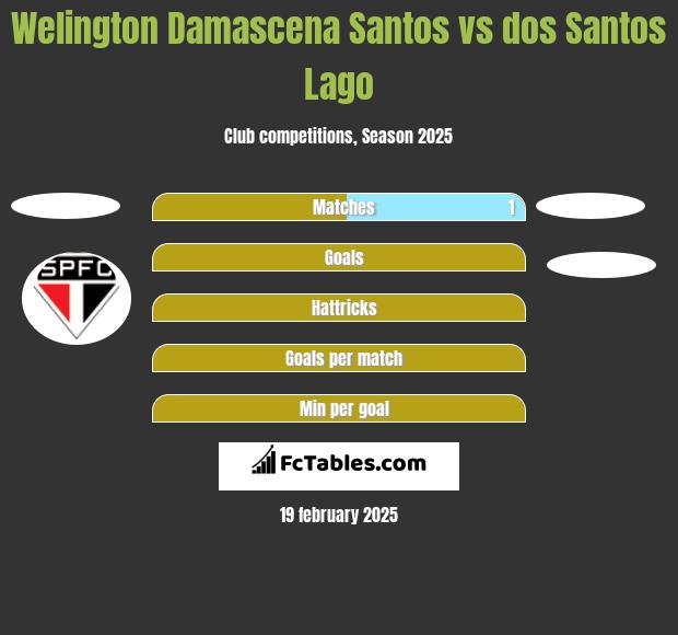 Welington Damascena Santos vs dos Santos Lago h2h player stats