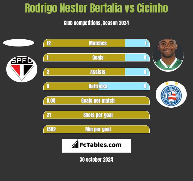 Rodrigo Nestor Bertalia vs Cicinho h2h player stats