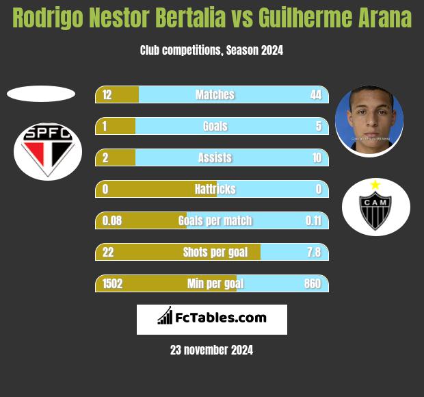 Rodrigo Nestor Bertalia vs Guilherme Arana h2h player stats