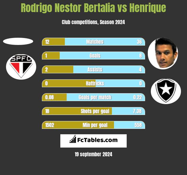 Rodrigo Nestor Bertalia vs Henrique h2h player stats