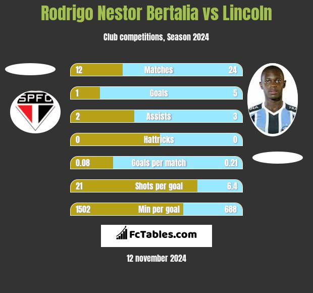 Rodrigo Nestor Bertalia vs Lincoln h2h player stats