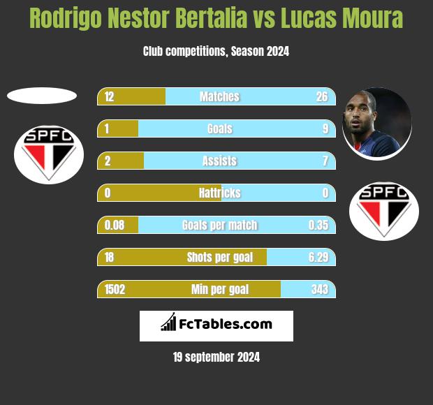 Rodrigo Nestor Bertalia vs Lucas Moura h2h player stats