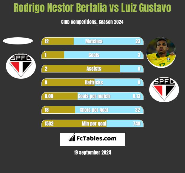 Rodrigo Nestor Bertalia vs Luiz Gustavo h2h player stats