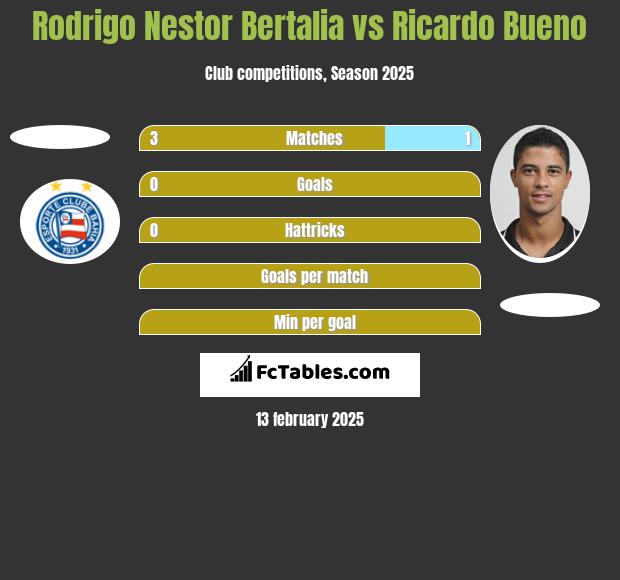 Rodrigo Nestor Bertalia vs Ricardo Bueno h2h player stats