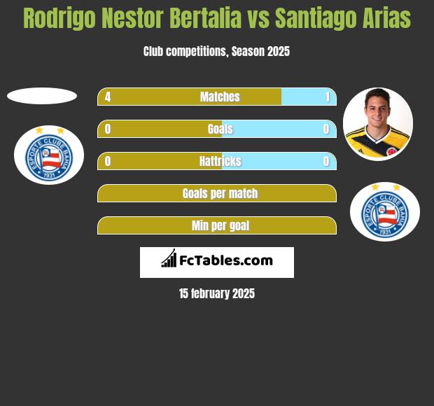 Rodrigo Nestor Bertalia vs Santiago Arias h2h player stats