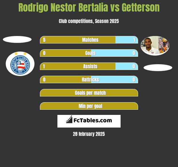 Rodrigo Nestor Bertalia vs Getterson h2h player stats