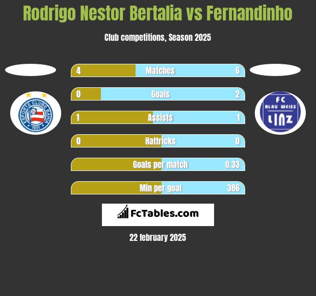 Rodrigo Nestor Bertalia vs Fernandinho h2h player stats